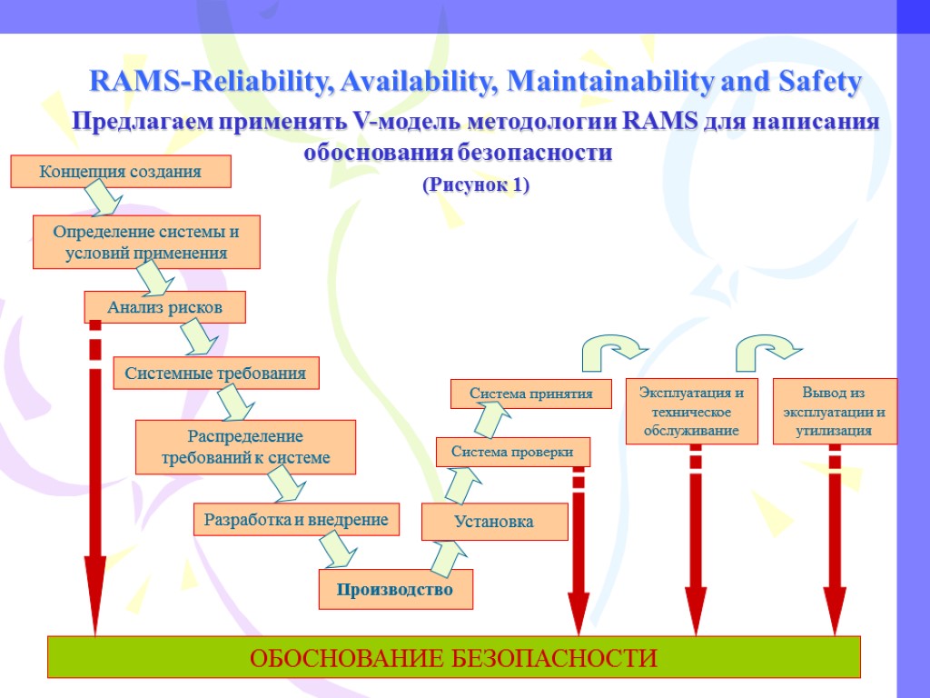 RAMS-Reliability, Availability, Maintainability and Safety Предлагаем применять V-модель методологии RAMS для написания обоснования безопасности